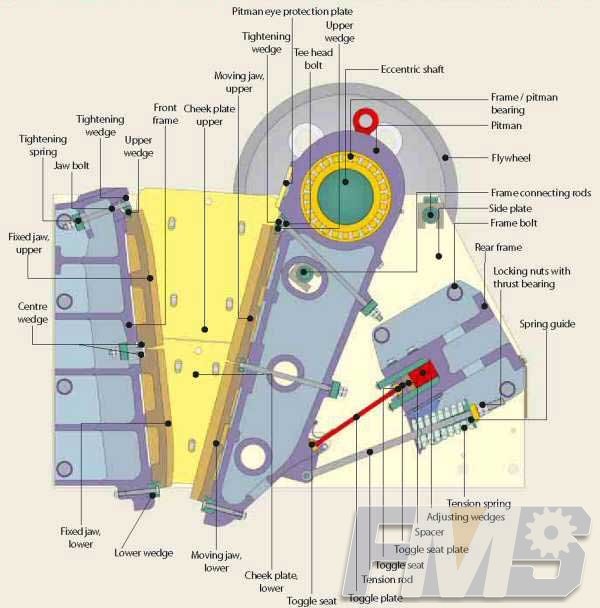 Structure of PEW Jaw Crusher