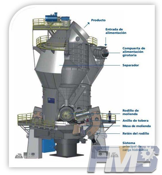 The structure of vertical mills