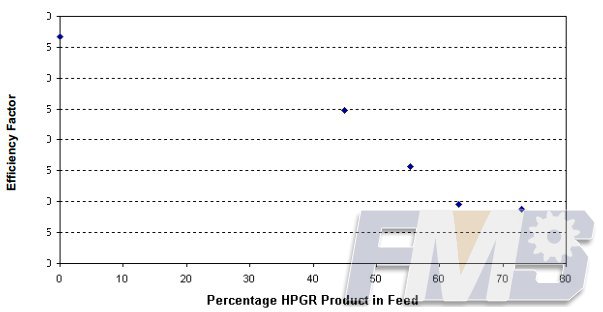 HPGR in Stage Crushing and Ball Mill Circuits