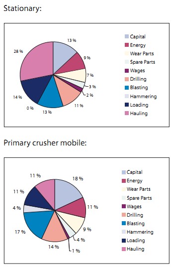 Examples of cost structure in quarrying