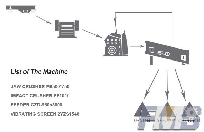 40-60 TPH Stone Crushing & Screening Plant