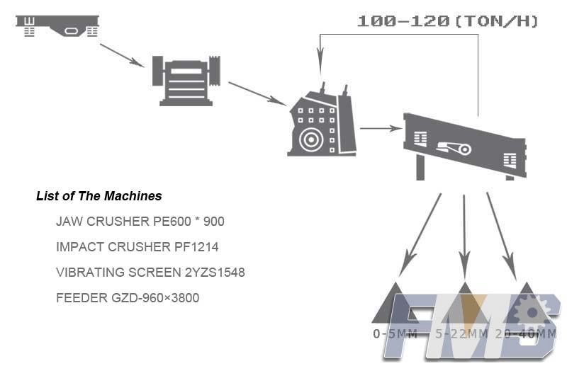 100-120 TPH Stone Crushing & Screening Plant