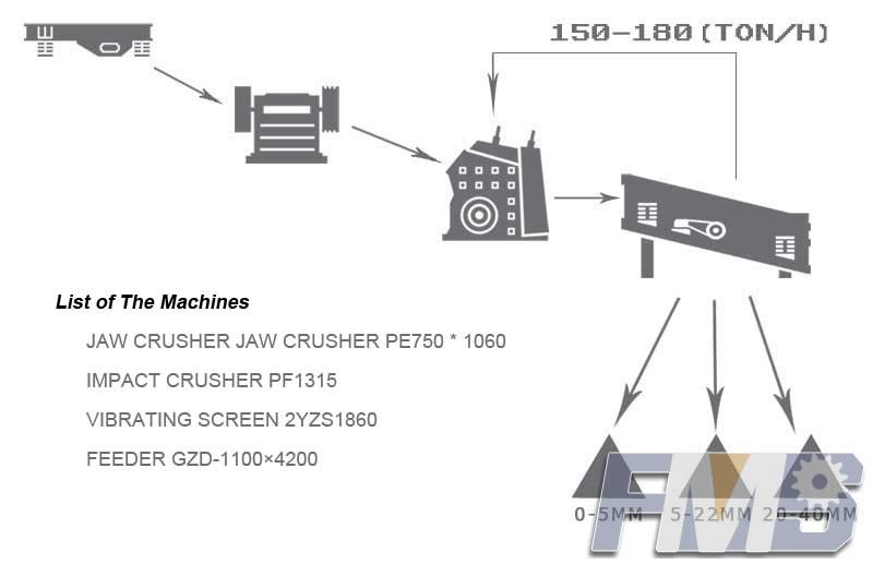 150-180 TPH Stone Crushing & Screening Plant