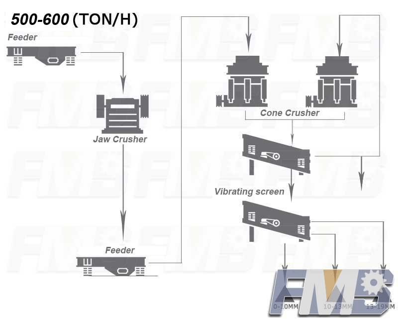 500-600 TPH Stone Crushing & Screening Plant