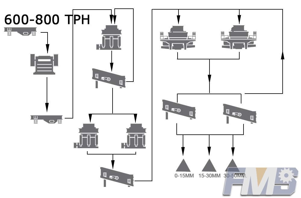 600-800 TPH Stone Crushing & Screening Plant