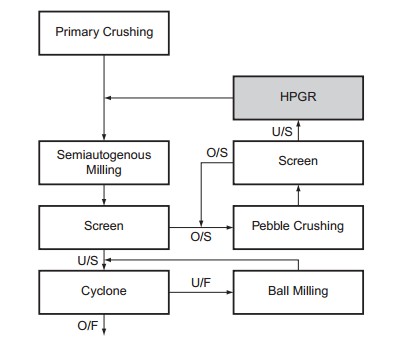 SAG Mill Pebble Crushing