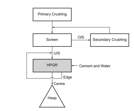 Open-Circuit HPGR with Edge Recycle