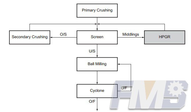 Multistage Crushing and Ball Milling