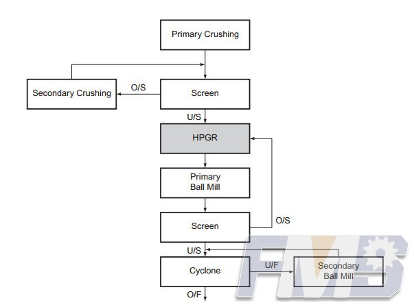 Three-stage crushing, closed-circuit 