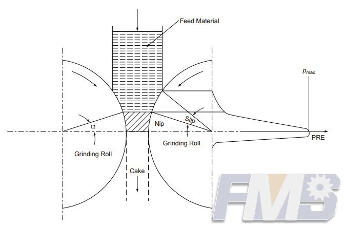 High-pressure grinding—material slip and nip between the rolls