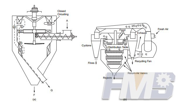 First-generation dynamic air separator and second-generation dynamic air  separator