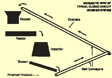 Closed Circuit Crushing