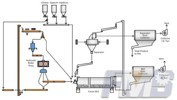 Installation of Roller Press