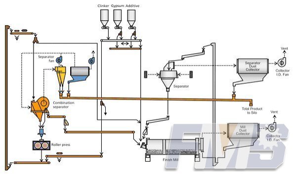 Installation of Roller Grinding Mills