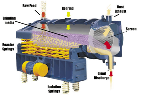 Vibratory Grinding Mill