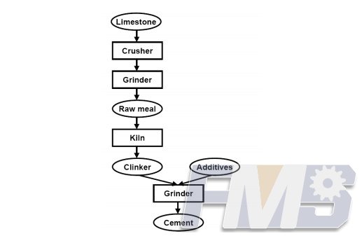simplified flow chart of cement making