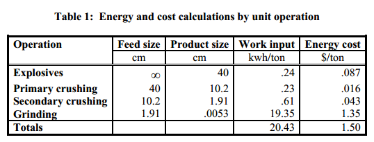 Energy and cost calculations by unit operation