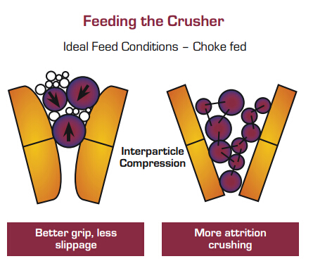 Feeding the Crusher